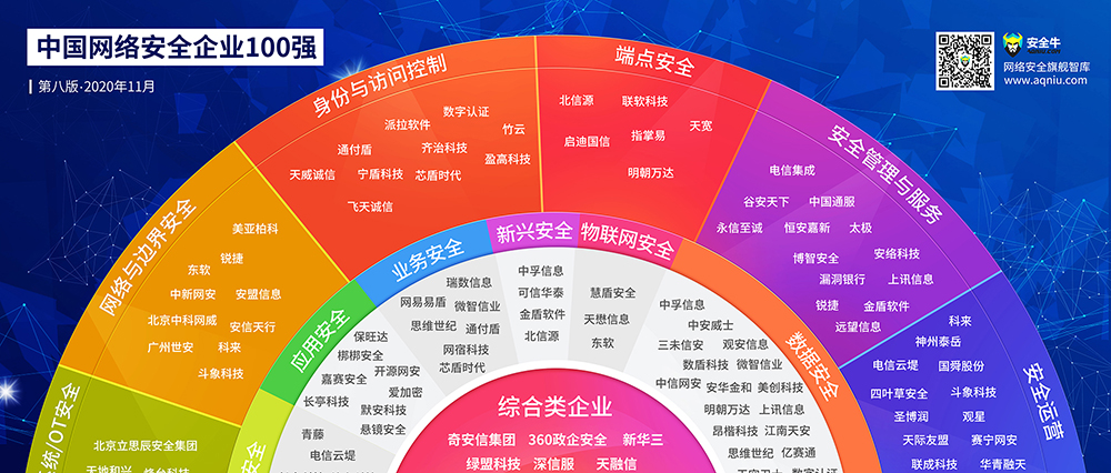 榮譽(yù) | 世安實(shí)力入選《2020中國網(wǎng)絡(luò)安全企業(yè)100強(qiáng)》