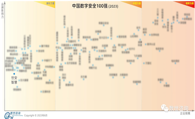 榮登百強｜世安智慧入選數(shù)世咨詢《2023中國數(shù)字安全100強》